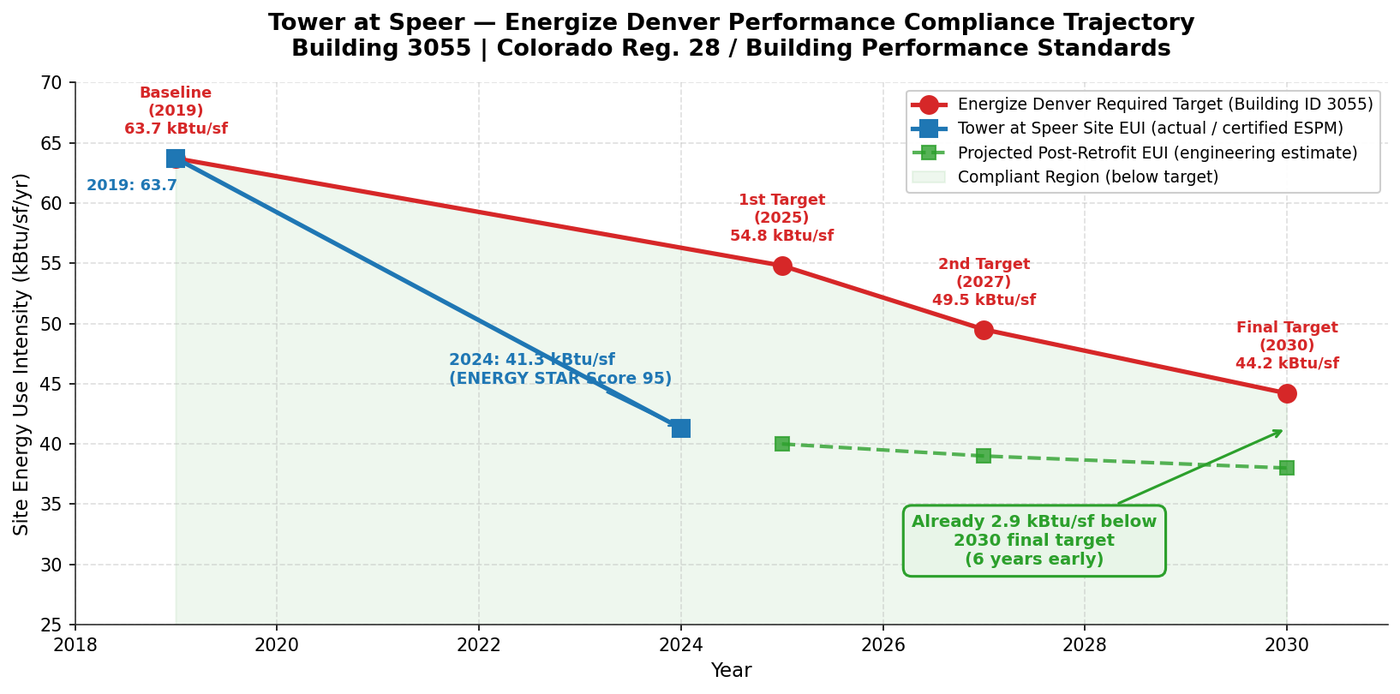 Line chart of Energize Denver required EUI targets from 63.7 in 2019 to 44.2 in 2030, with the building's 2024 EUI of 41.3 below the final target