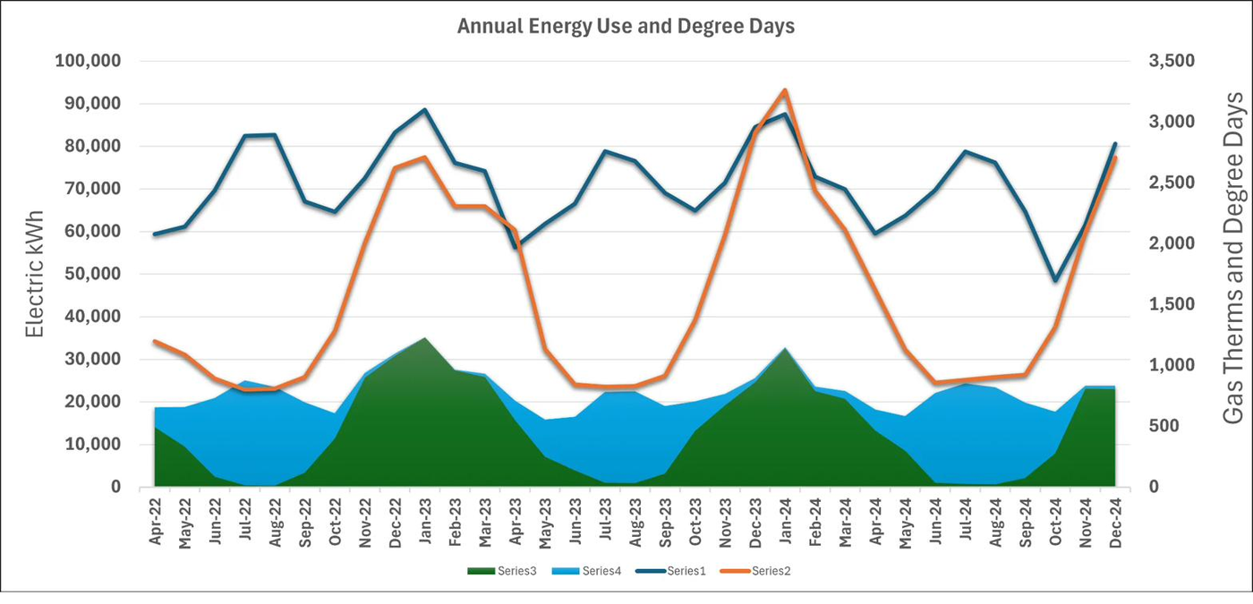 Chart of monthly electric kWh and gas therms from April 2022 to December 2024, overlaid with heating and cooling degree days